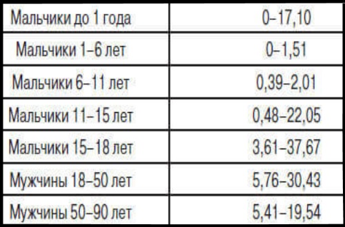 Факторы, влияющие на уровень тестостерона у мужчин